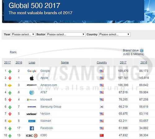 سامسونگ ششمین برند قدرتمند در رتبه بندی جهانی British Finance شناخته شده است