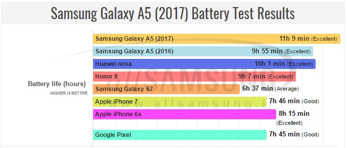 نتیجه آزمایشات باتری گوشی گلکسی A5 مدل 2017