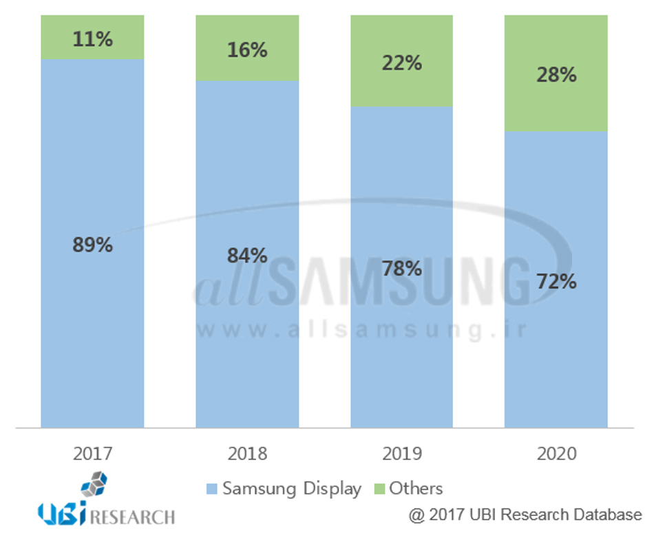 سامسونگ تا 72% سهم نمایشگرهای آمولد گوشی های هوشمند را تا سال 2020 به تصاحب خود در می آورد