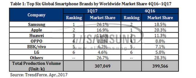 سامسونگ در سهام جهانی گوشی هوشمند از اپل پیشی گرفت
