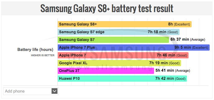 نتیجه آزمایشات عمر باتری گوشی سامسونگ گلکسی +S8 مشخص شد