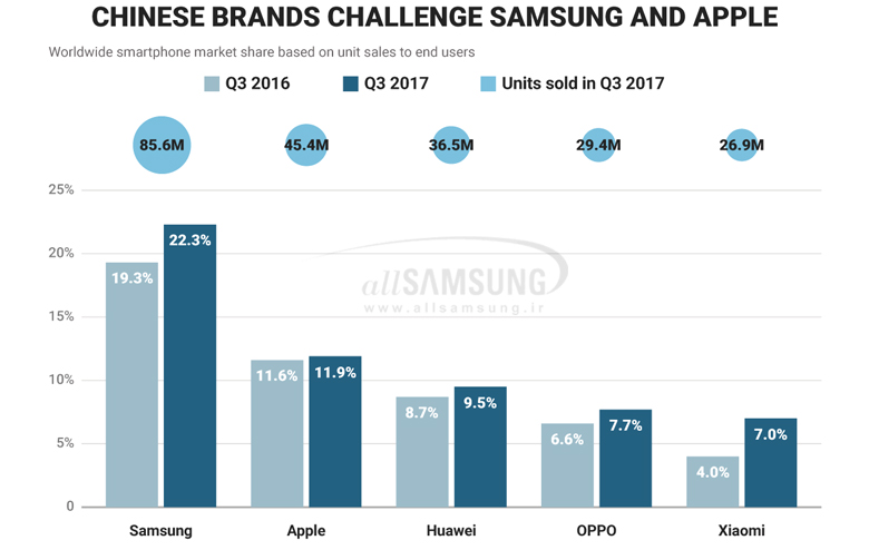 سامسونگ و اپل، دو کمپانی برتر در بازار گوشی های هوشمند جهان