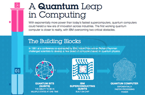 همکاری سامسونگ با IBM برای محاسبات کوانتومی