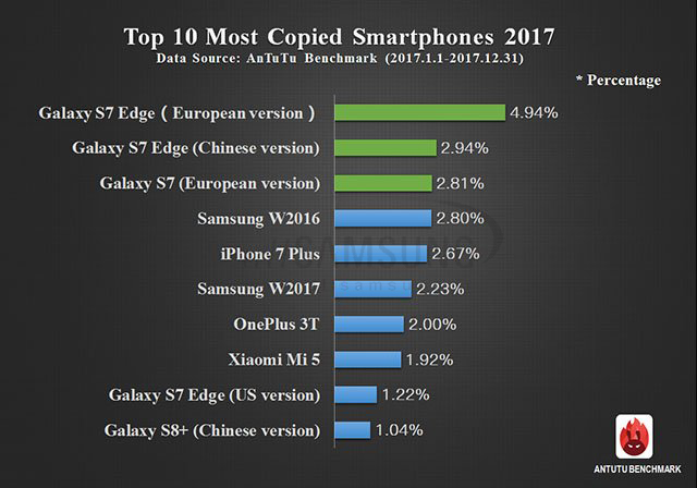 بیشترین گوشی های تقلبی سال 2017 کپی شده از برند سامسونگ