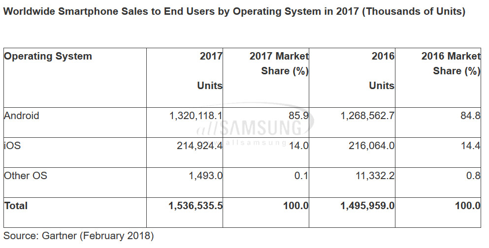 فروش موفق گوشی های هوشمند سامسونگ در سه ماهه آخر سال 2017