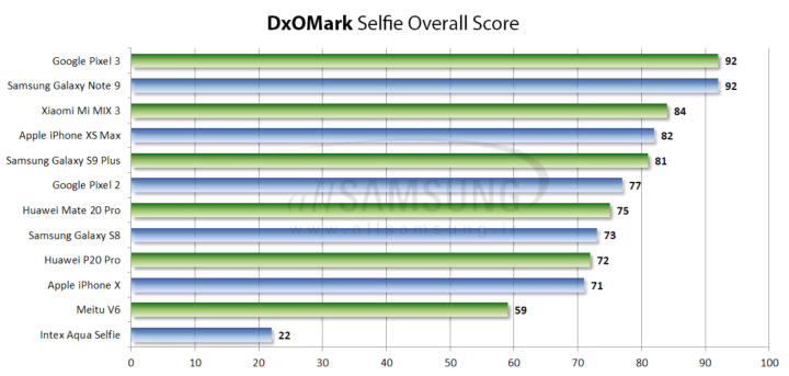 امتیاز برتر DxOMark برای دوربین سلفی گوشی گلکسی نوت 9 سامسونگ