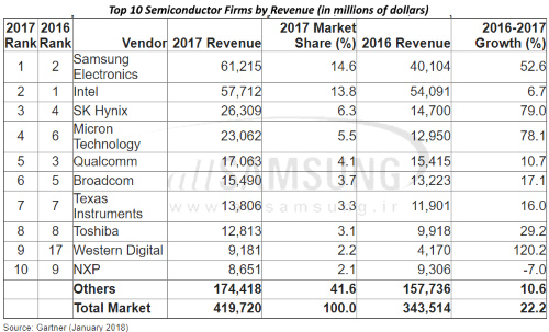 برتری سامسونگ به اینتل در بازار نیمه هادی ها