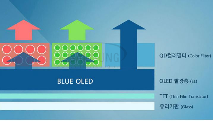 سامسونگ در حال تولید تلویزیون های هیبریدی OLED و تکنولوژی کوانتوم دات