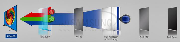 سامسونگ در حال تولید تلویزیون های هیبریدی OLED و تکنولوژی کوانتوم دات