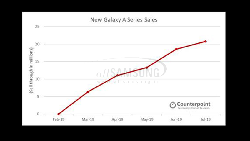اختصاص 56 درصد از فروش گوشی های سامسونگ به سری A  و قابلیت های  آنها
