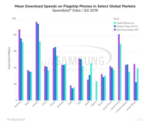 برتری سامسونگ در مقایسه با اپل و هواوی از نظر سرعت شبکه گوشی های همراه