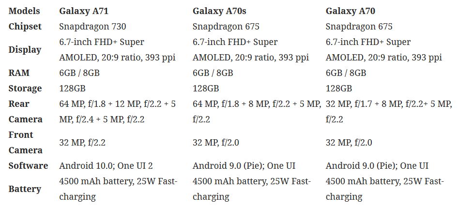 مقایسه گلکسی A70، A71 و A70s و قابلیت های این سه گوشی سامسونگ