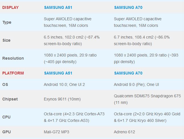  مقایسه گوشی A51 با A70