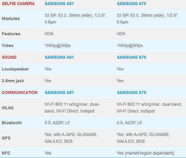  مقایسه گوشی A51 با A70