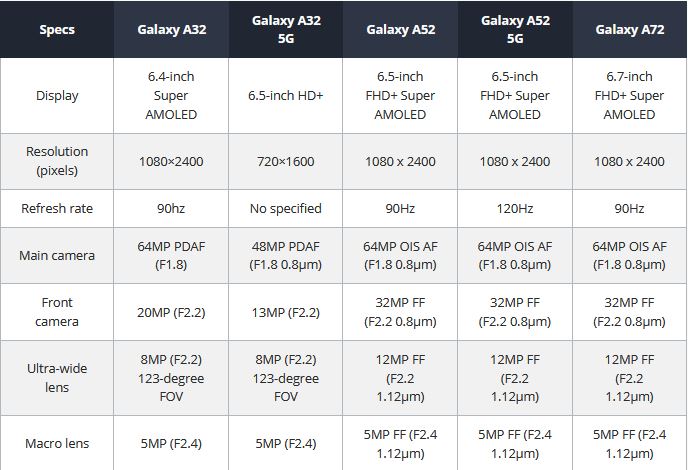 کدام گوشی جدید سامسونگ را انتخاب کنیم؟ گلسی A32 ، A72 یا A52 ؟