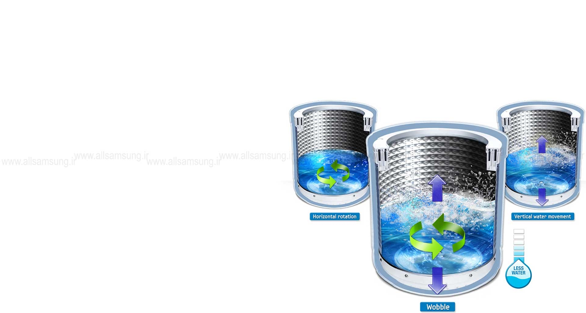 WA15B مجهز به تکنولوژی Wobble، جهت حفاظت از پارچه های حساس